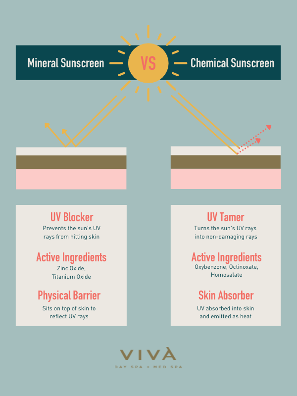Infographic that that compares the differences between chemical and mineral sunscreens, and how they protect the skin from the sun's UV rays.