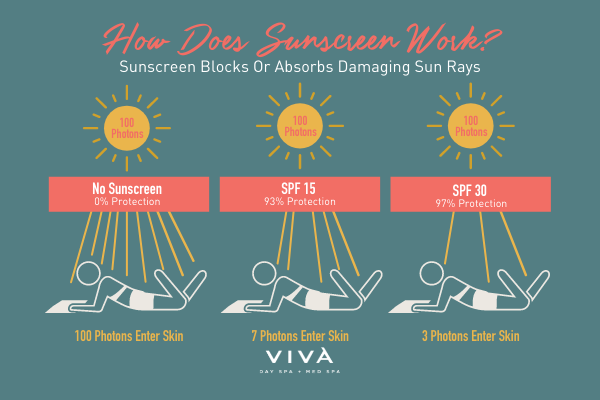 Infographic that shows how SPF sunscreen blocks or absorbs damaging UV sun rays. The higher the SPF number, the more sun protection.