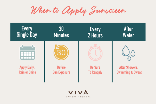 Infographic outlining when to share sunscreen that reads apply sunscreen daily, 30 minutes before sun exposure, reapply every 2 hours, and reapply after any sweat or water.