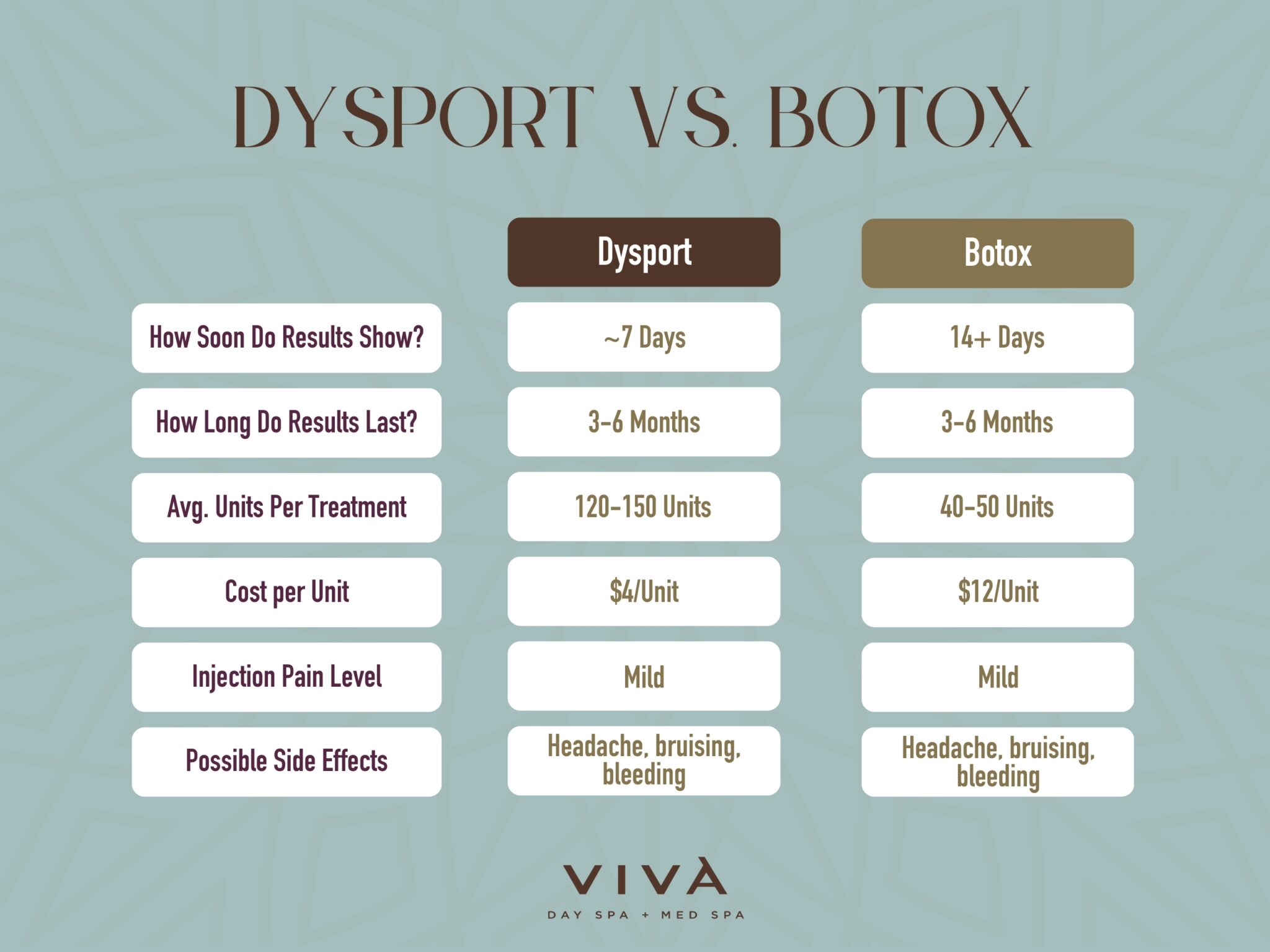 Viva Day Spa + Med Spa Austin, TX Dysport vs Botox