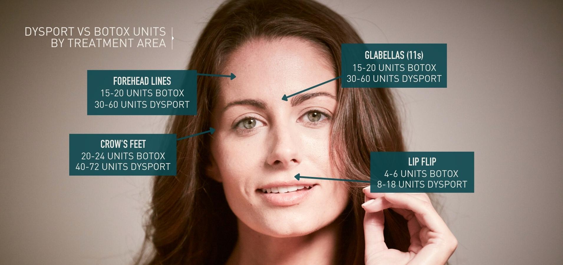 Viva Day Spa + Med Spa Dysport vs Botox Units by Area